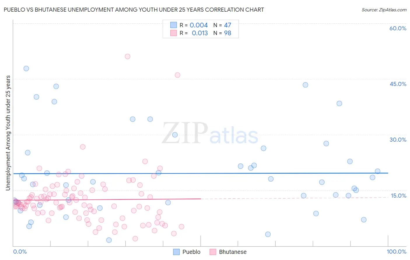 Pueblo vs Bhutanese Unemployment Among Youth under 25 years