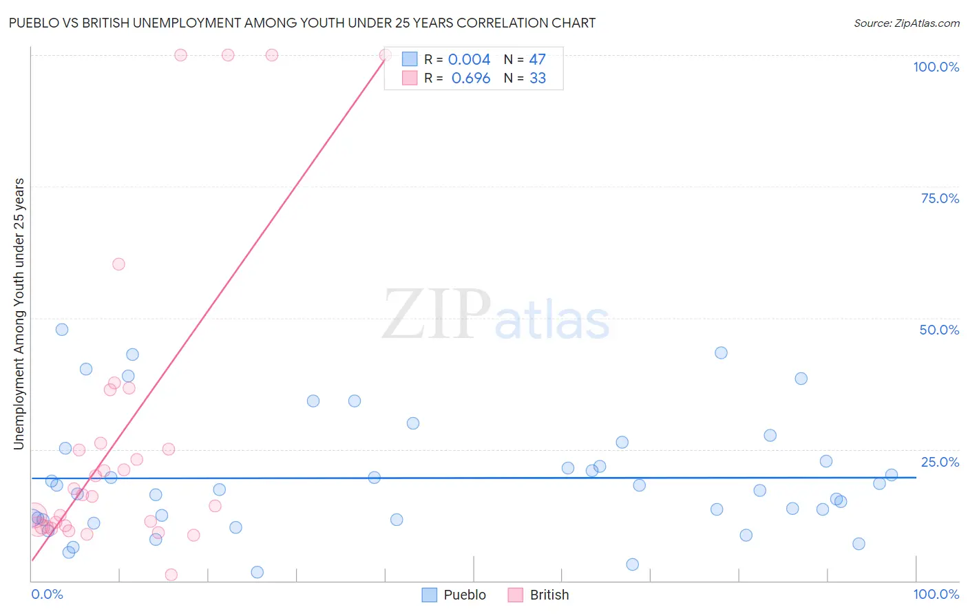 Pueblo vs British Unemployment Among Youth under 25 years