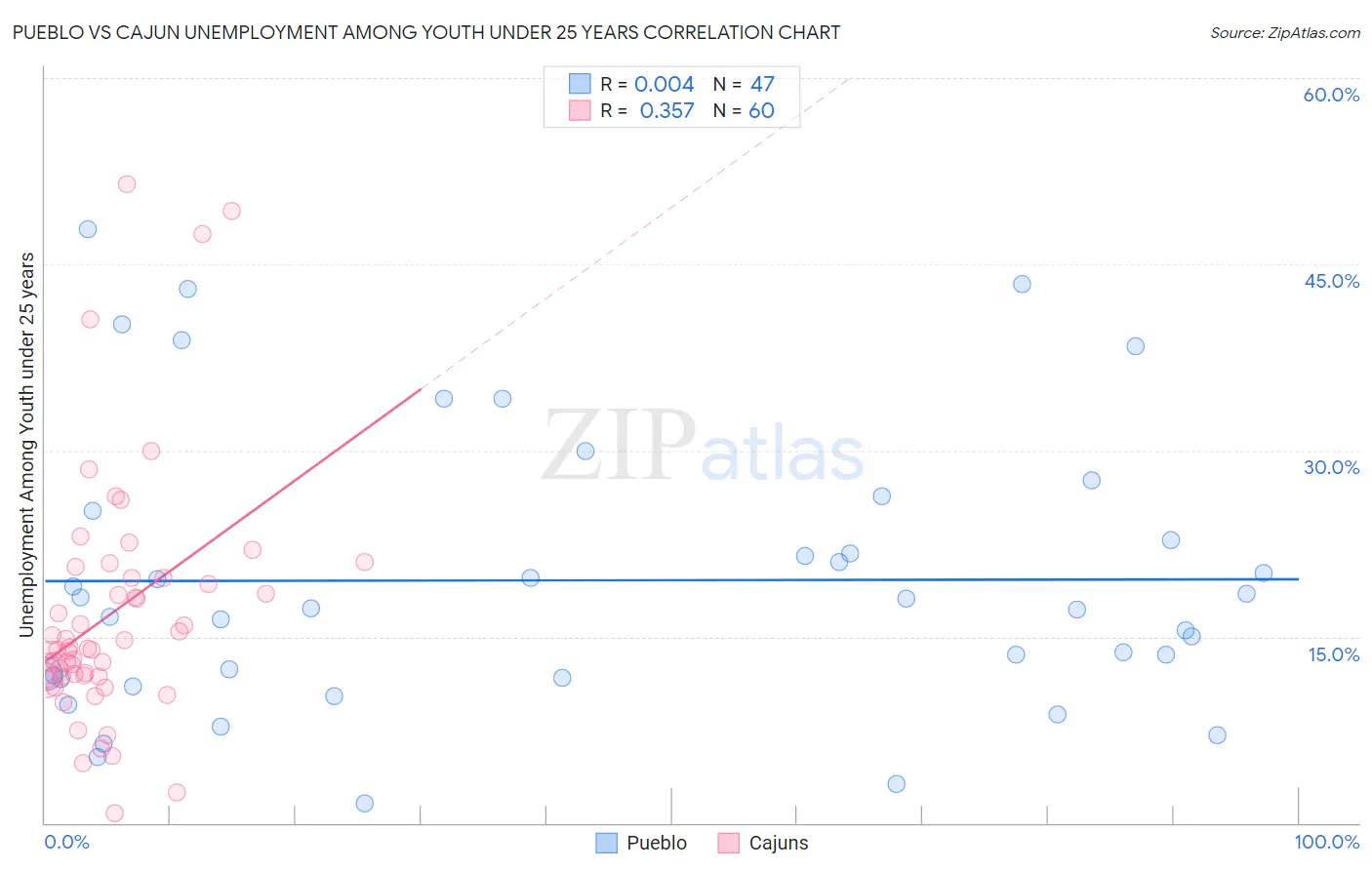 Pueblo vs Cajun Unemployment Among Youth under 25 years