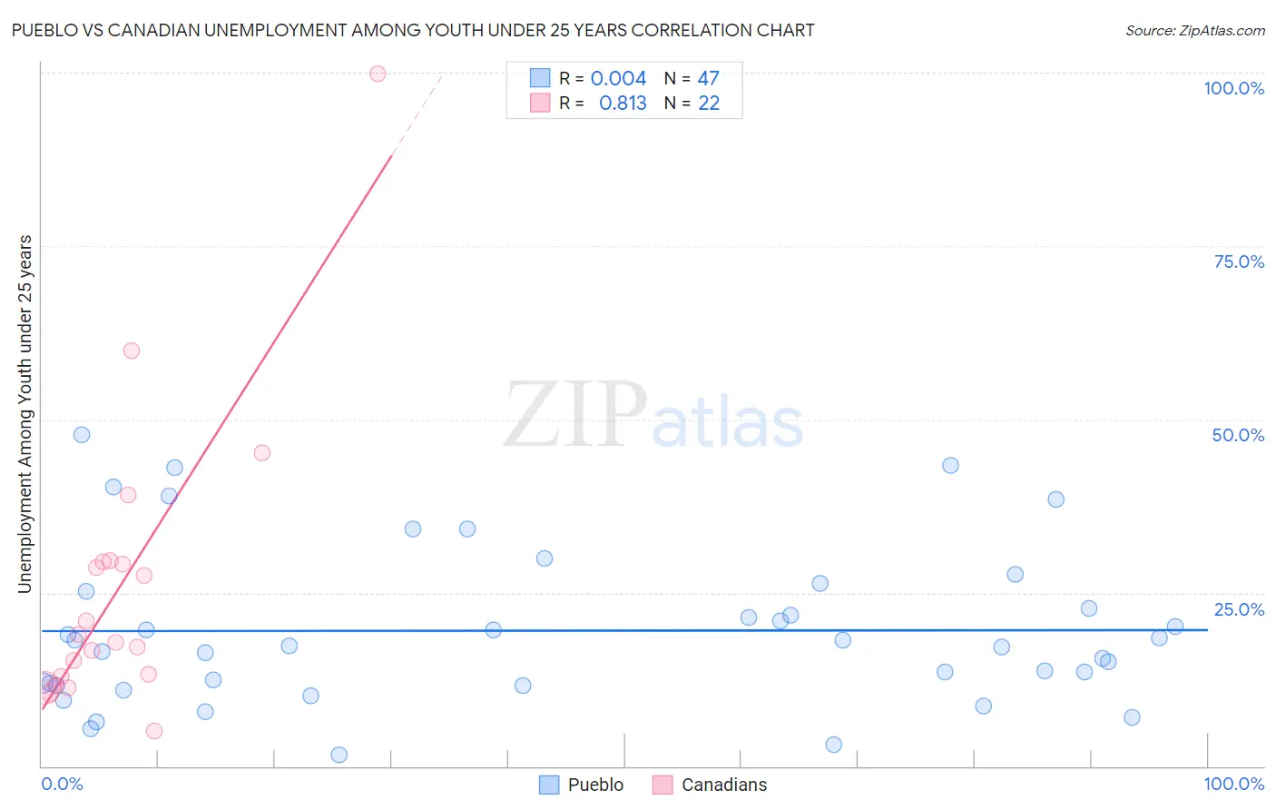 Pueblo vs Canadian Unemployment Among Youth under 25 years