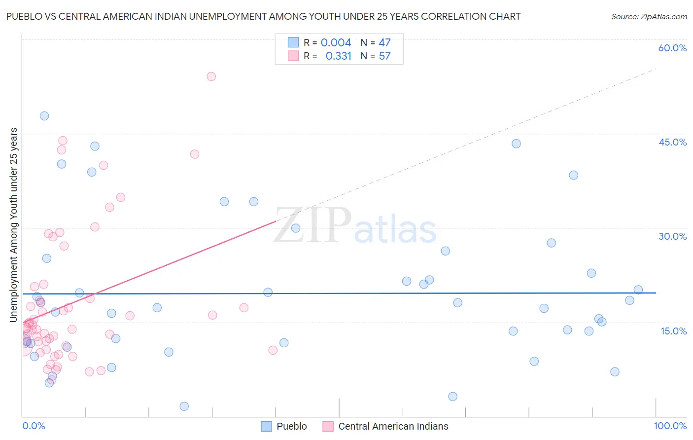 Pueblo vs Central American Indian Unemployment Among Youth under 25 years