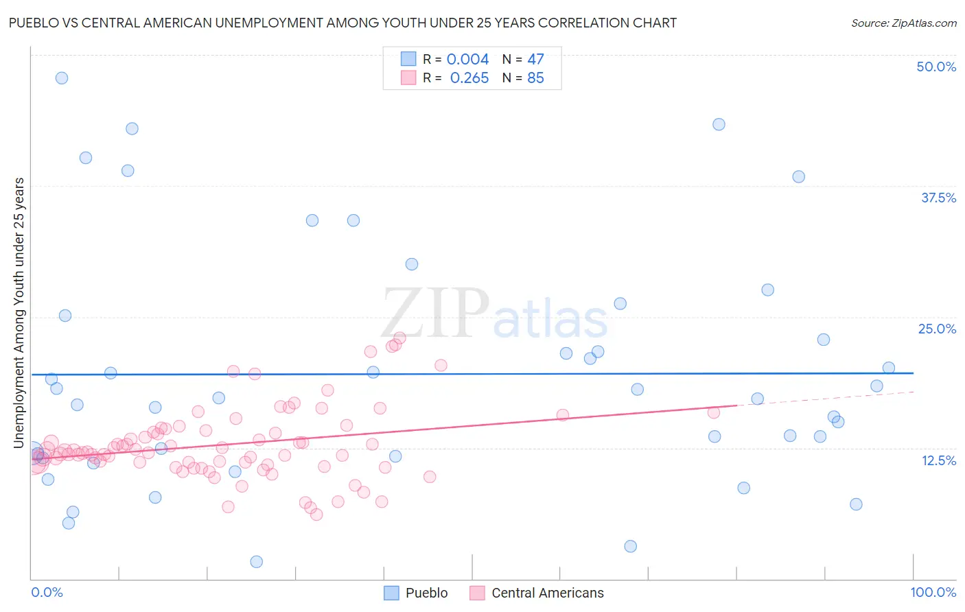 Pueblo vs Central American Unemployment Among Youth under 25 years