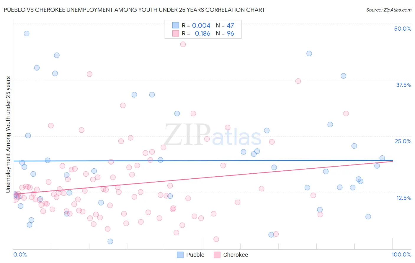 Pueblo vs Cherokee Unemployment Among Youth under 25 years