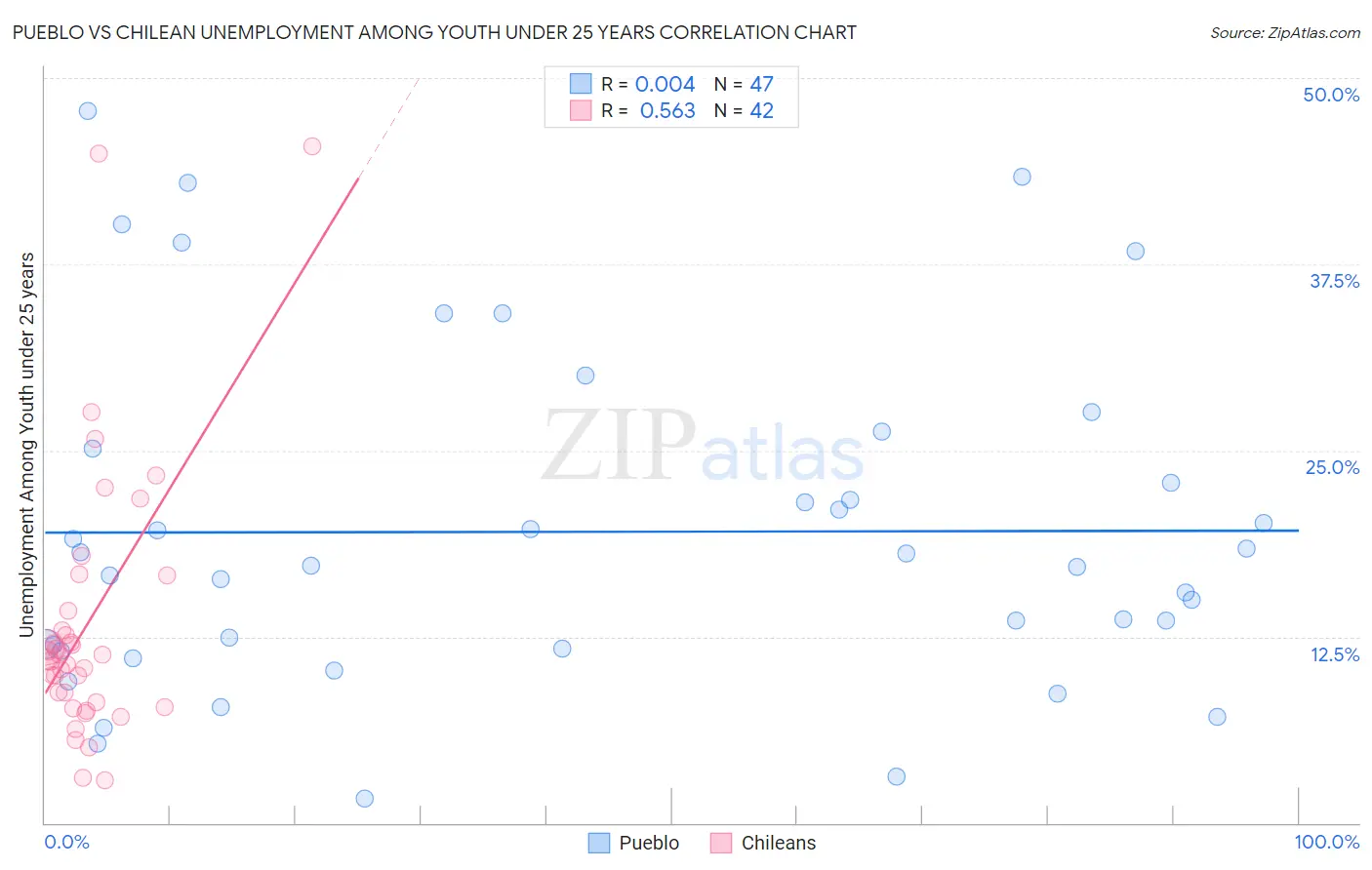 Pueblo vs Chilean Unemployment Among Youth under 25 years