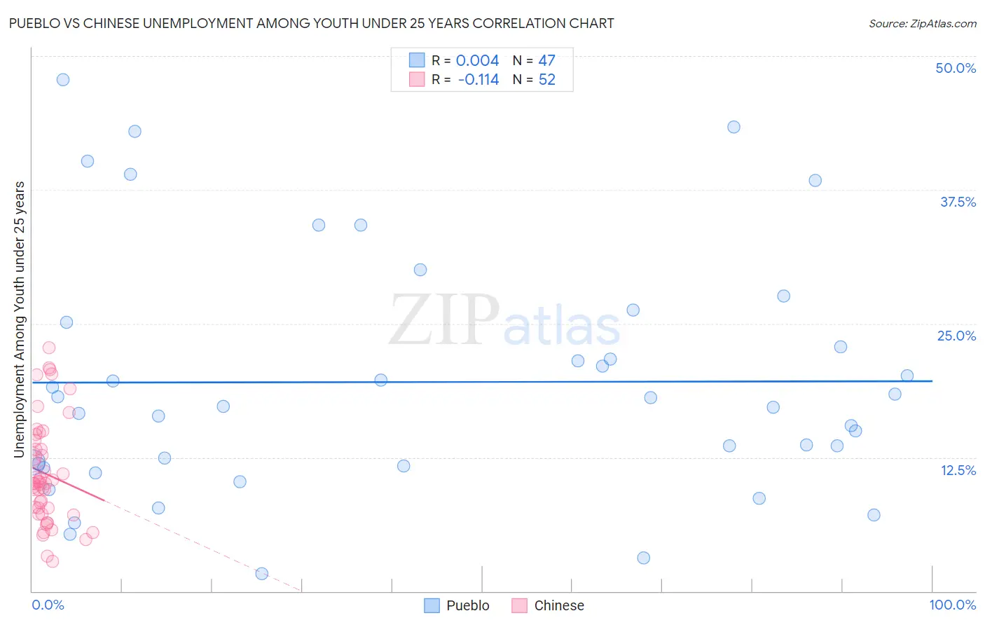 Pueblo vs Chinese Unemployment Among Youth under 25 years