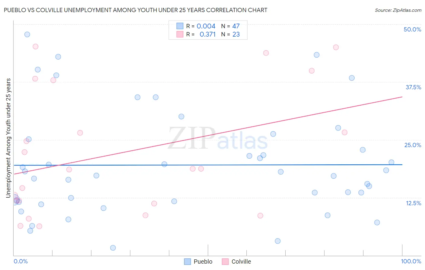 Pueblo vs Colville Unemployment Among Youth under 25 years