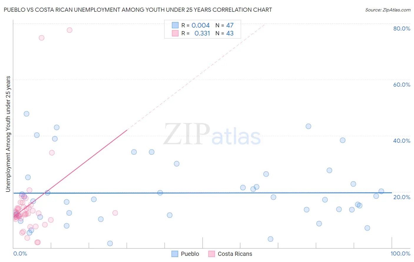 Pueblo vs Costa Rican Unemployment Among Youth under 25 years