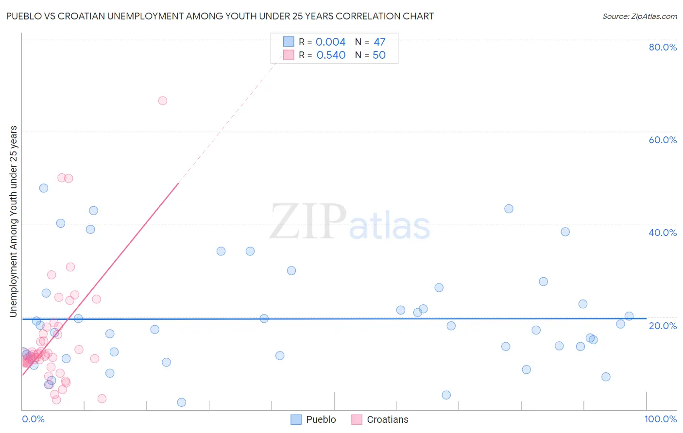 Pueblo vs Croatian Unemployment Among Youth under 25 years