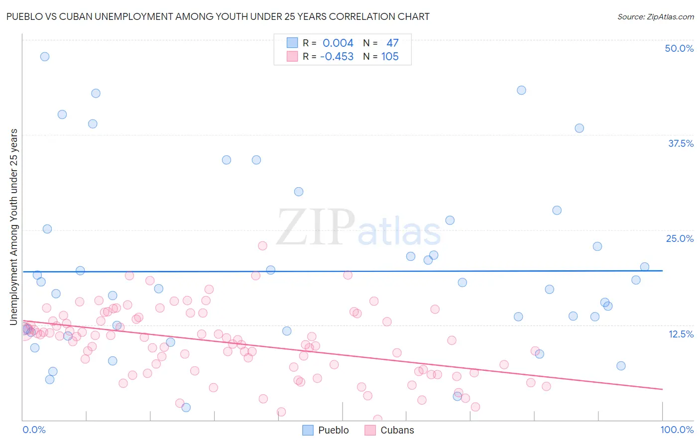 Pueblo vs Cuban Unemployment Among Youth under 25 years