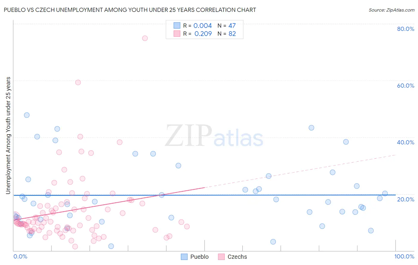 Pueblo vs Czech Unemployment Among Youth under 25 years