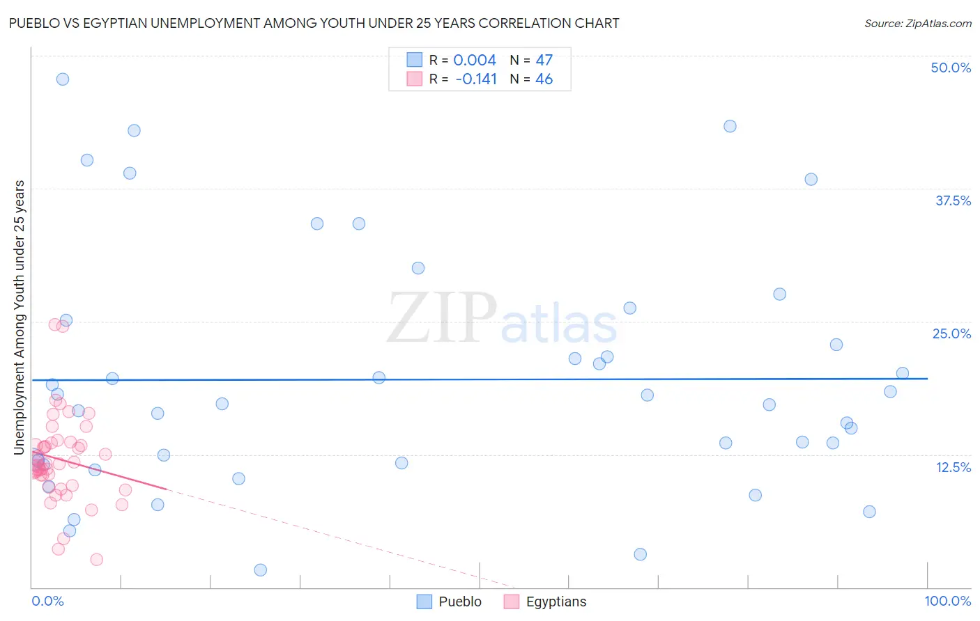 Pueblo vs Egyptian Unemployment Among Youth under 25 years