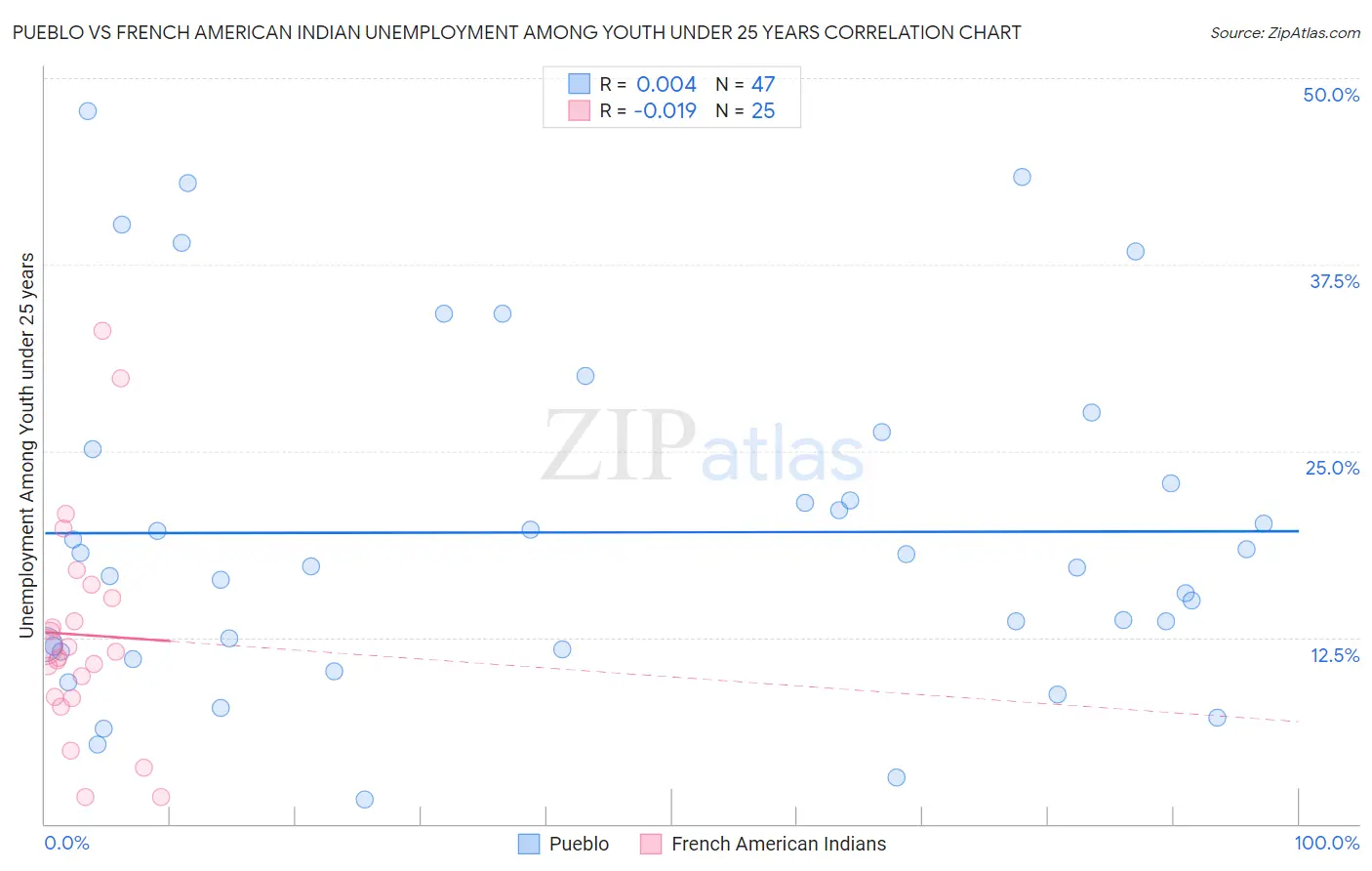 Pueblo vs French American Indian Unemployment Among Youth under 25 years