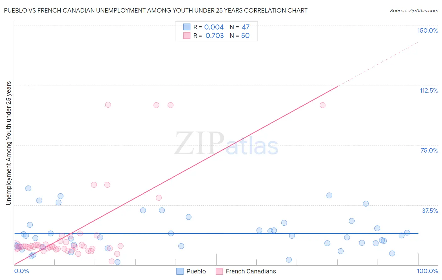 Pueblo vs French Canadian Unemployment Among Youth under 25 years