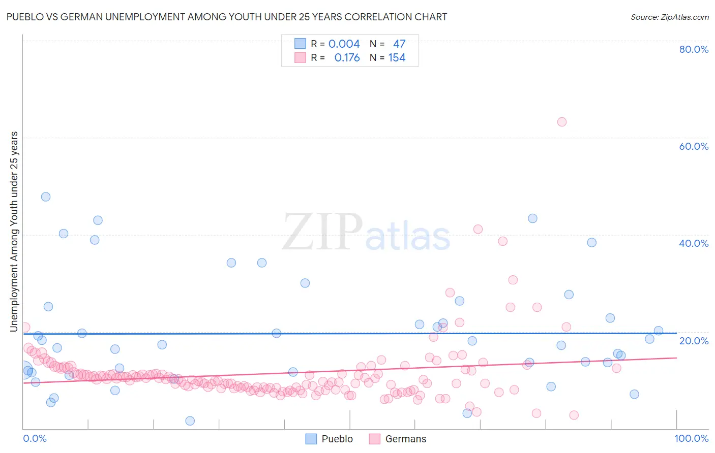 Pueblo vs German Unemployment Among Youth under 25 years