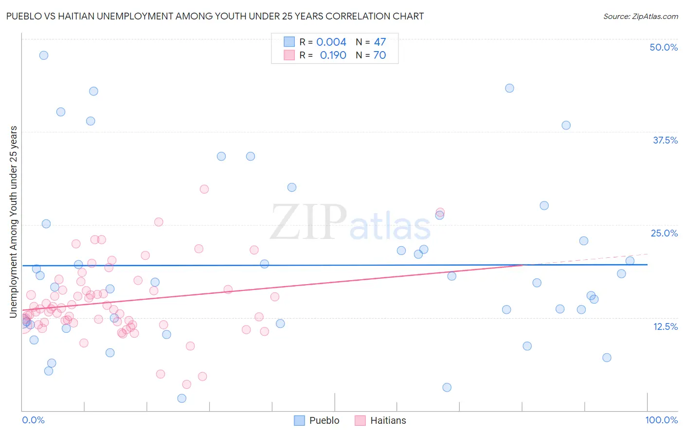 Pueblo vs Haitian Unemployment Among Youth under 25 years