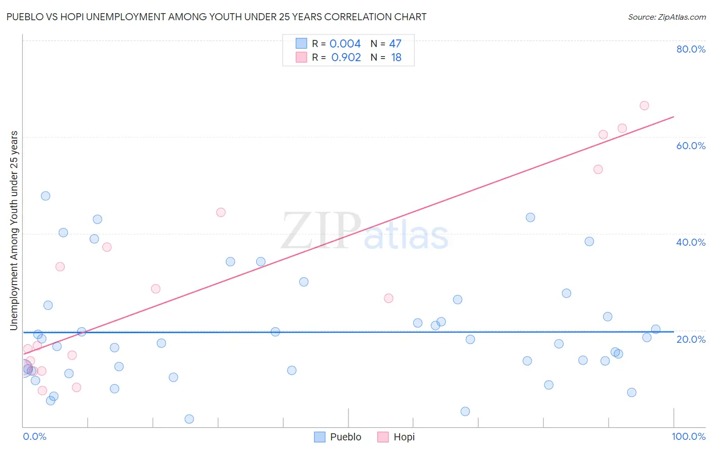 Pueblo vs Hopi Unemployment Among Youth under 25 years
