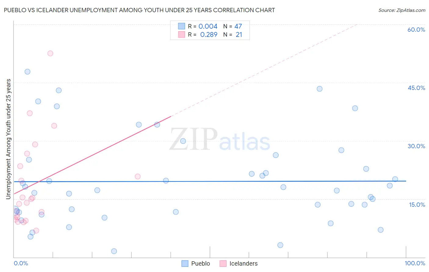 Pueblo vs Icelander Unemployment Among Youth under 25 years