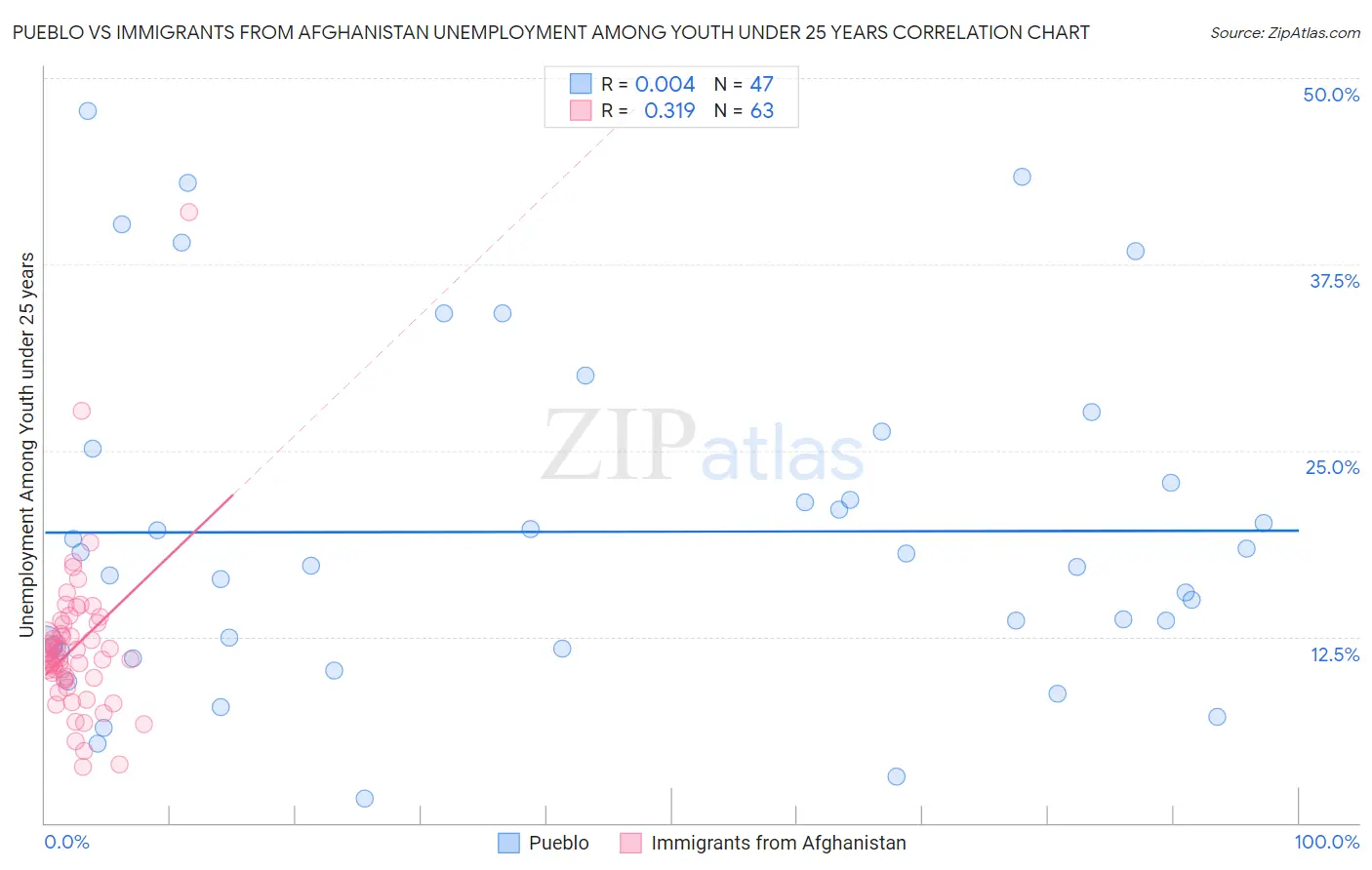 Pueblo vs Immigrants from Afghanistan Unemployment Among Youth under 25 years