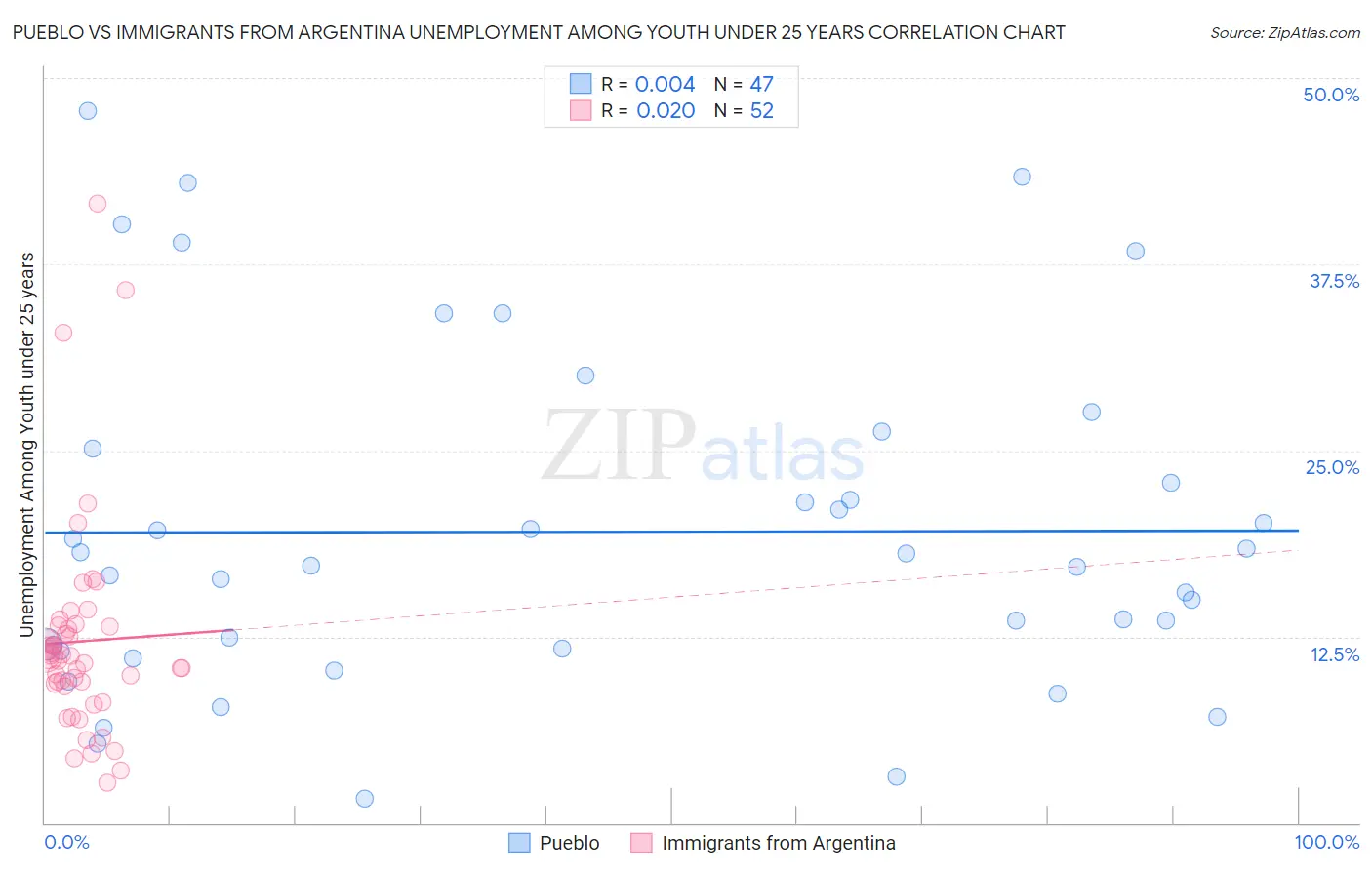 Pueblo vs Immigrants from Argentina Unemployment Among Youth under 25 years