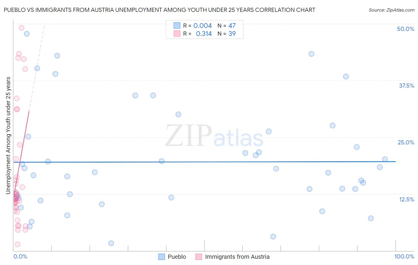 Pueblo vs Immigrants from Austria Unemployment Among Youth under 25 years