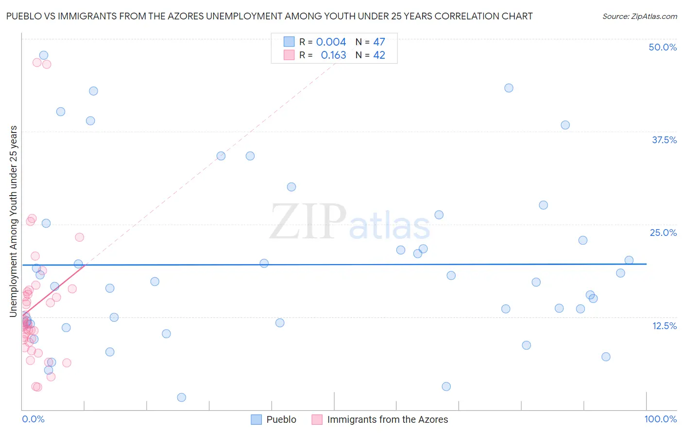 Pueblo vs Immigrants from the Azores Unemployment Among Youth under 25 years