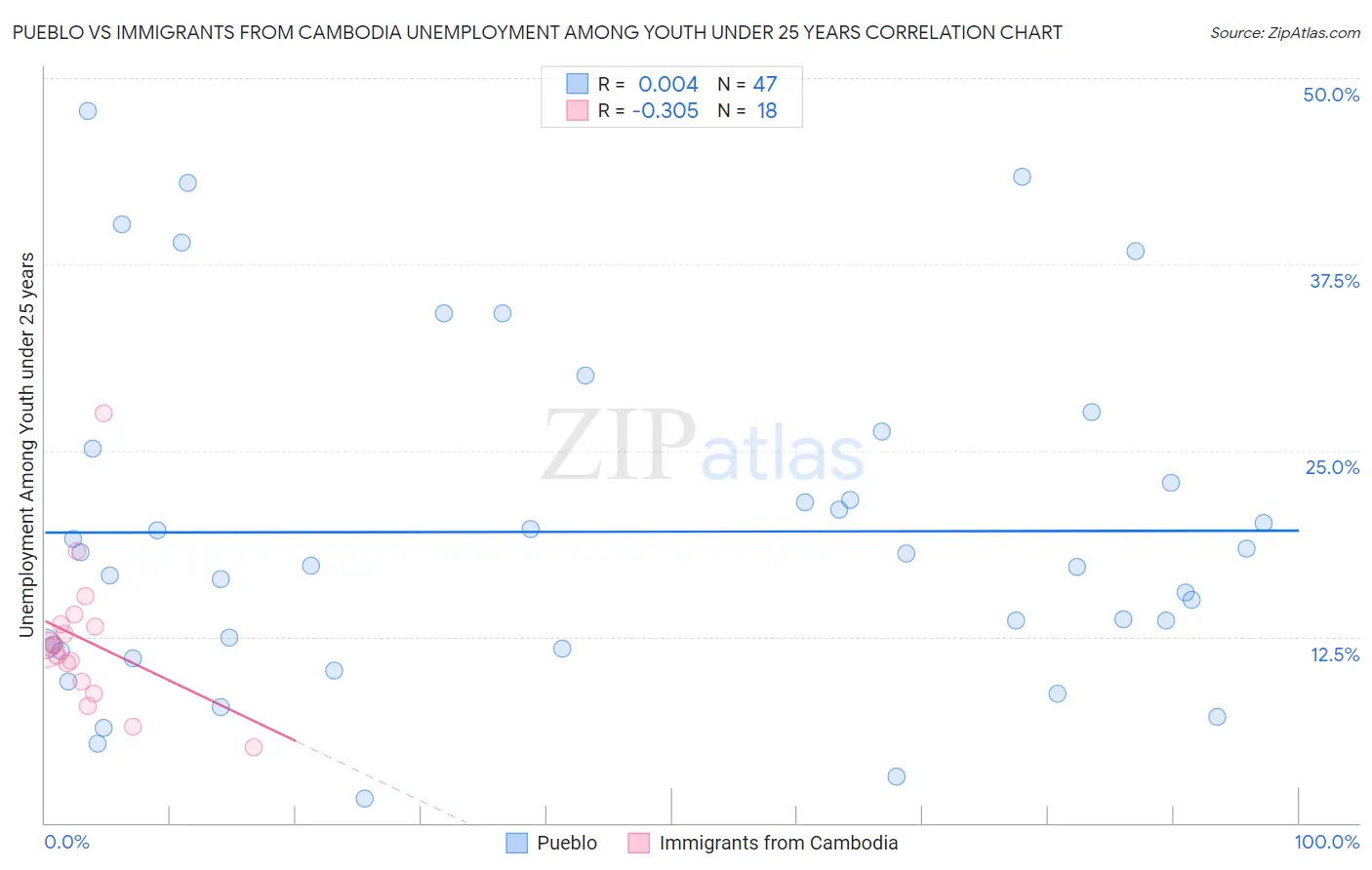 Pueblo vs Immigrants from Cambodia Unemployment Among Youth under 25 years