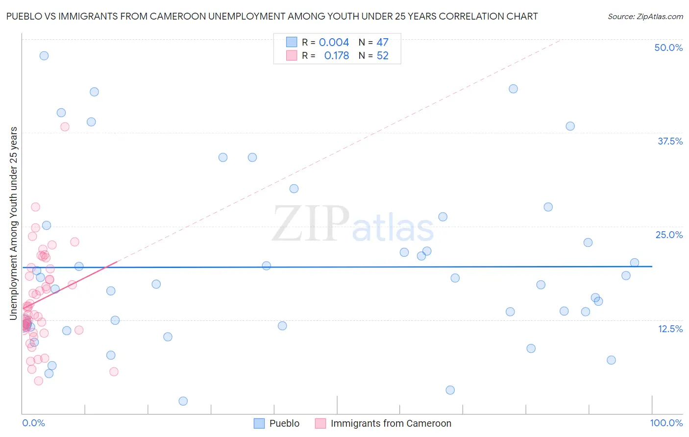 Pueblo vs Immigrants from Cameroon Unemployment Among Youth under 25 years