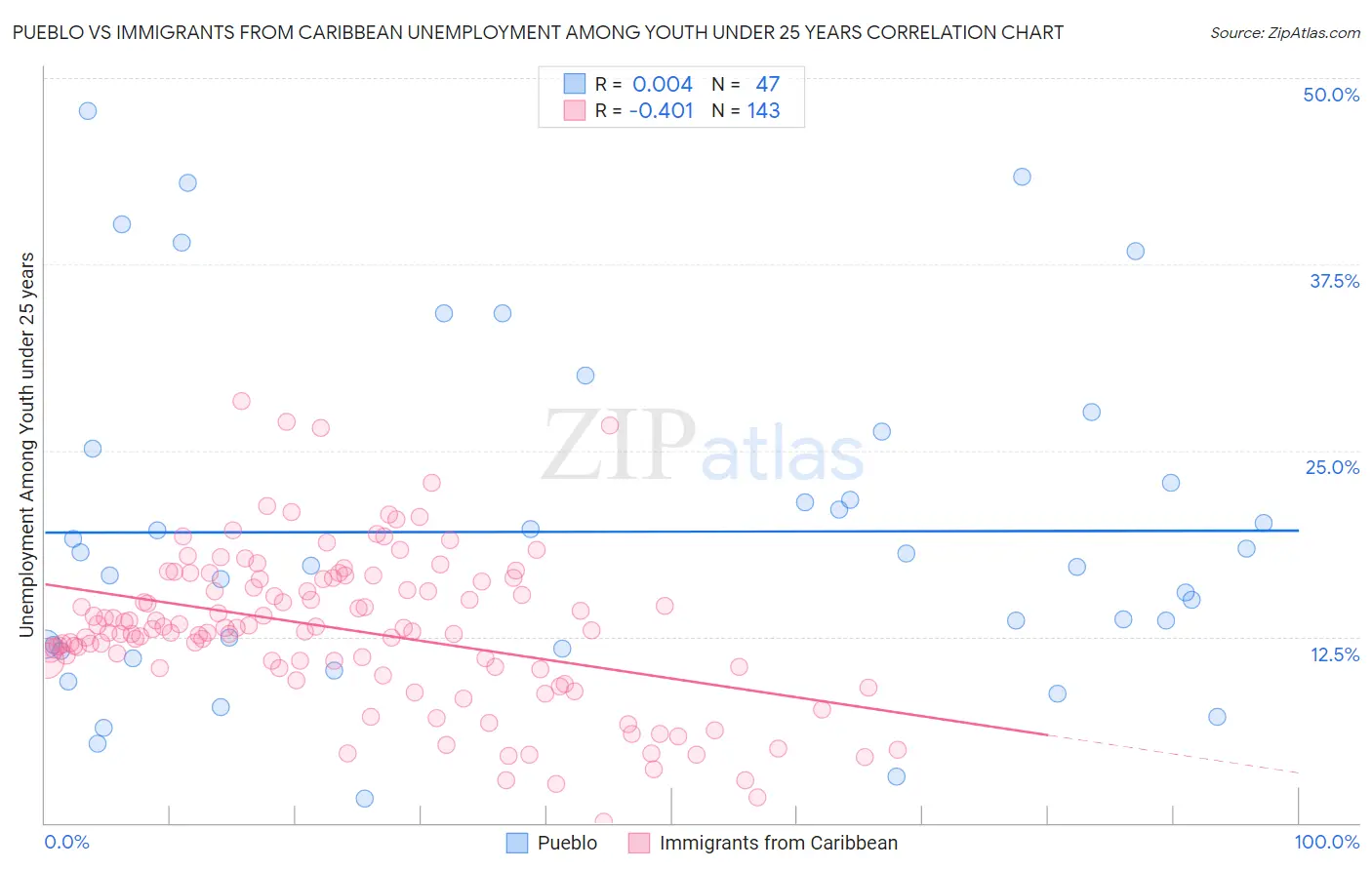 Pueblo vs Immigrants from Caribbean Unemployment Among Youth under 25 years