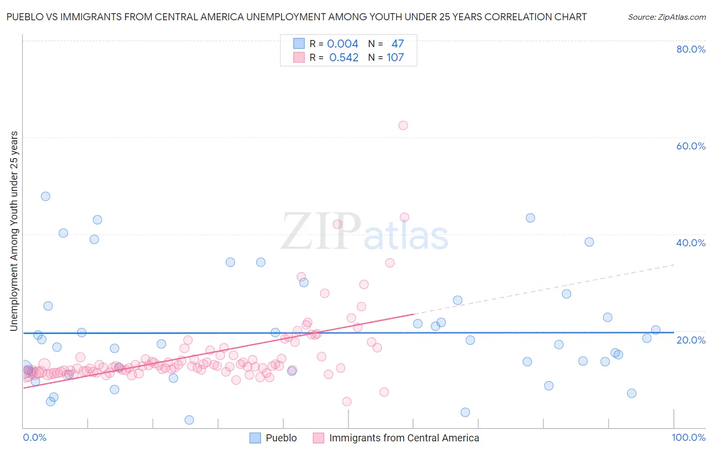 Pueblo vs Immigrants from Central America Unemployment Among Youth under 25 years