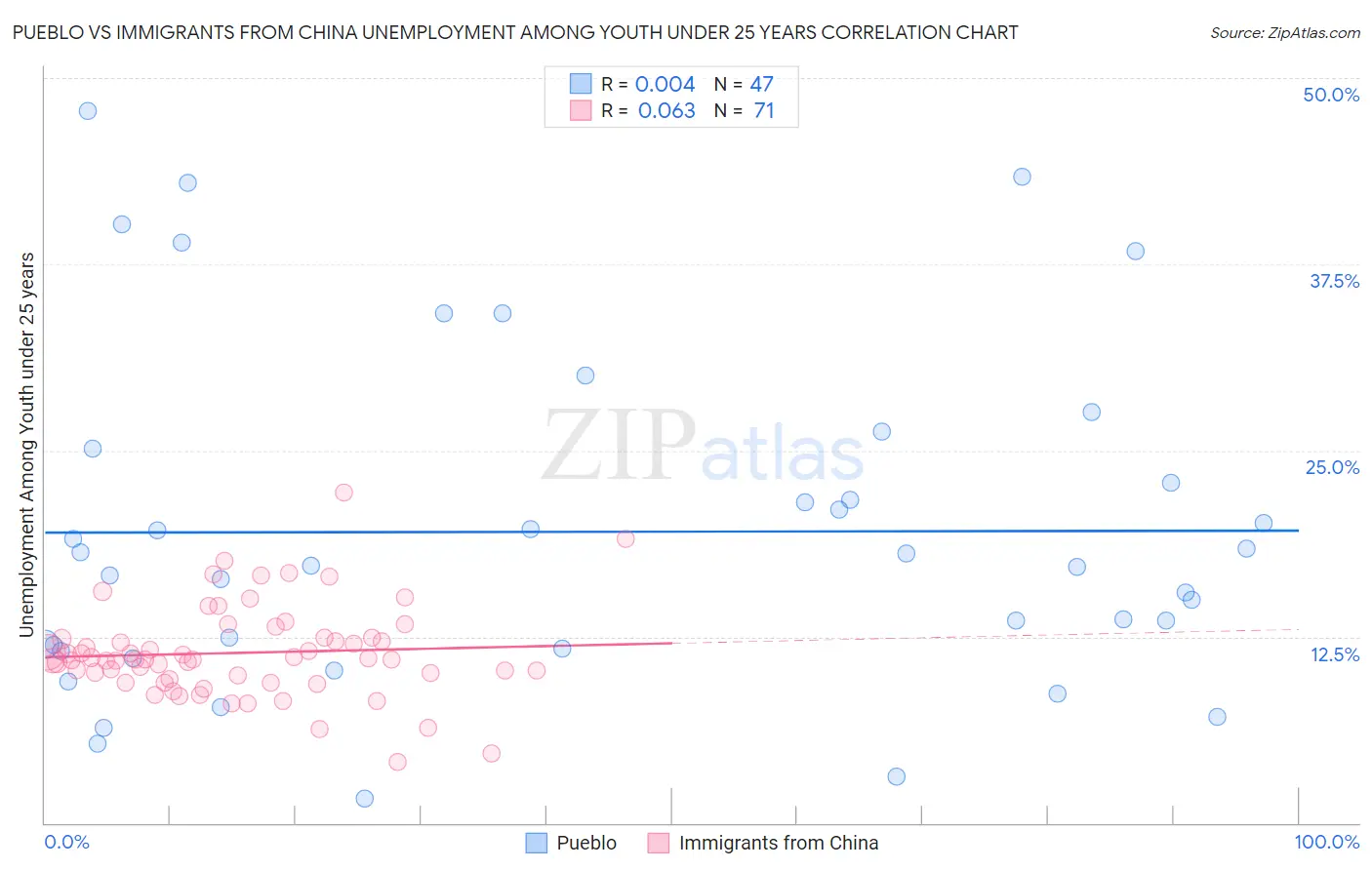 Pueblo vs Immigrants from China Unemployment Among Youth under 25 years