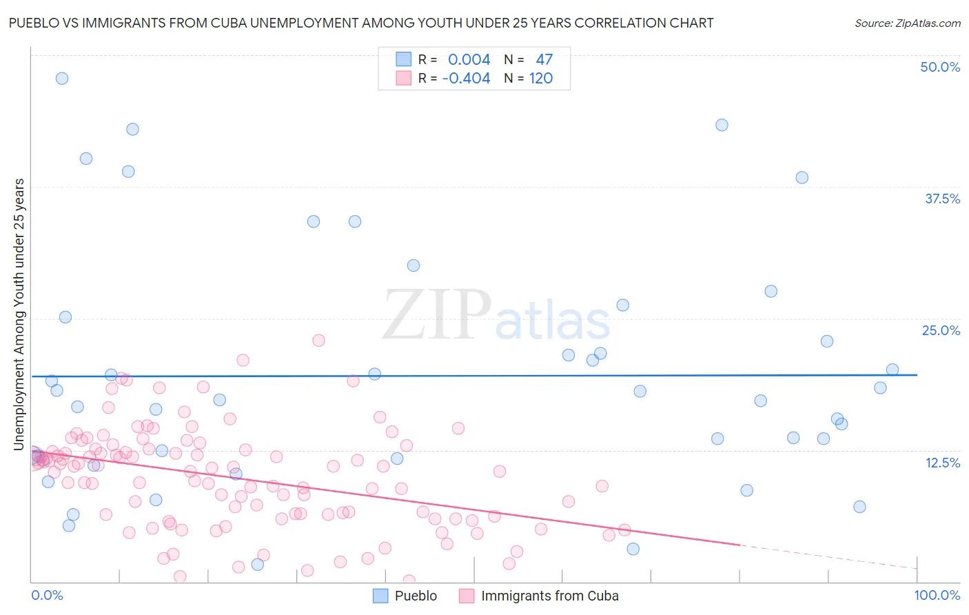 Pueblo vs Immigrants from Cuba Unemployment Among Youth under 25 years