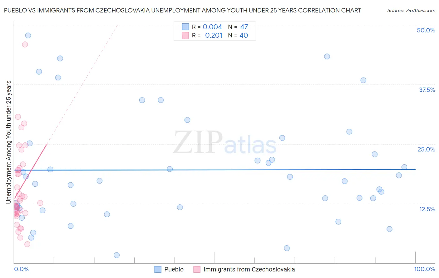 Pueblo vs Immigrants from Czechoslovakia Unemployment Among Youth under 25 years