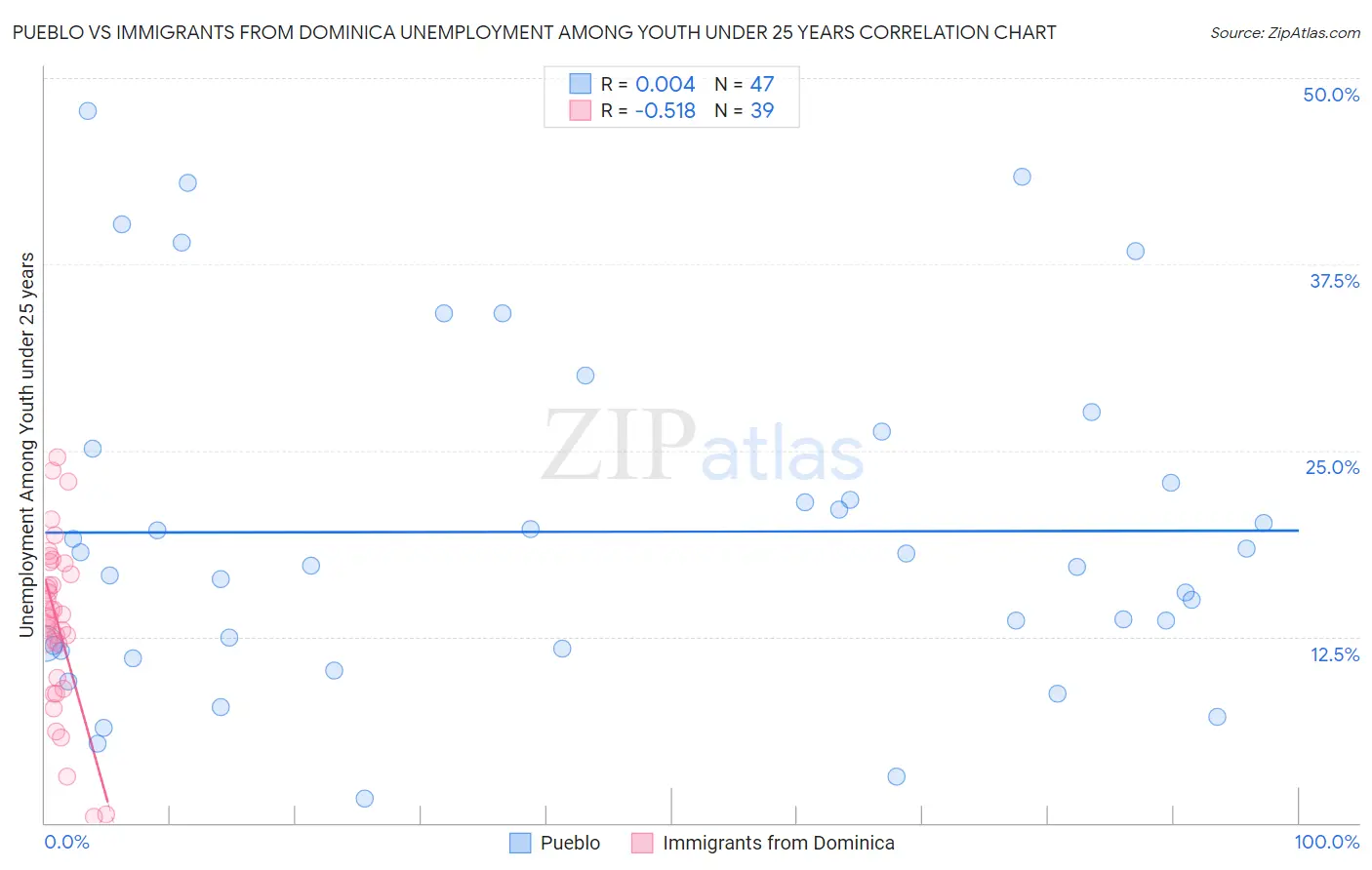 Pueblo vs Immigrants from Dominica Unemployment Among Youth under 25 years