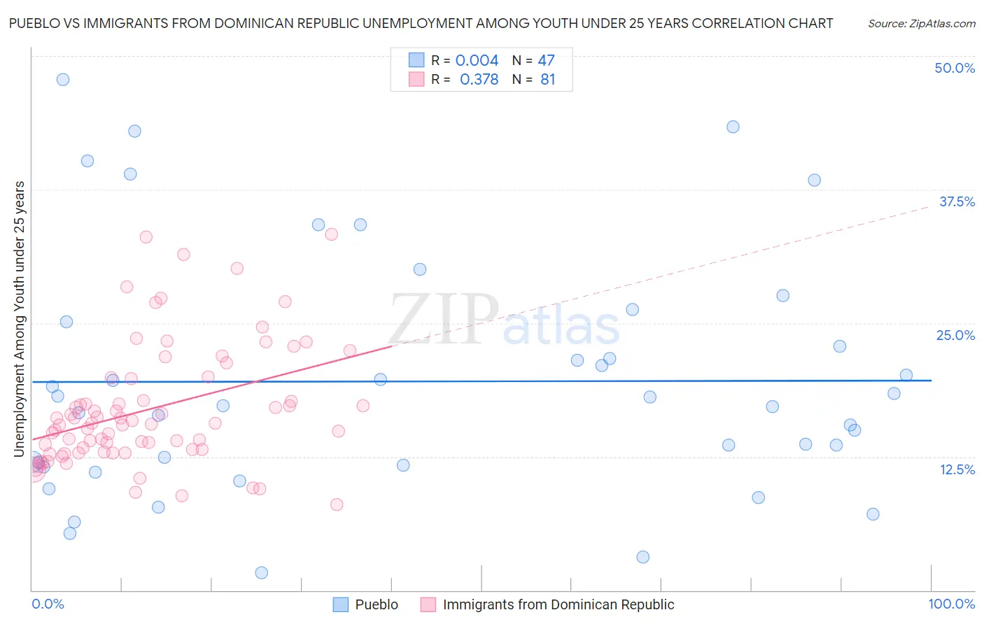 Pueblo vs Immigrants from Dominican Republic Unemployment Among Youth under 25 years