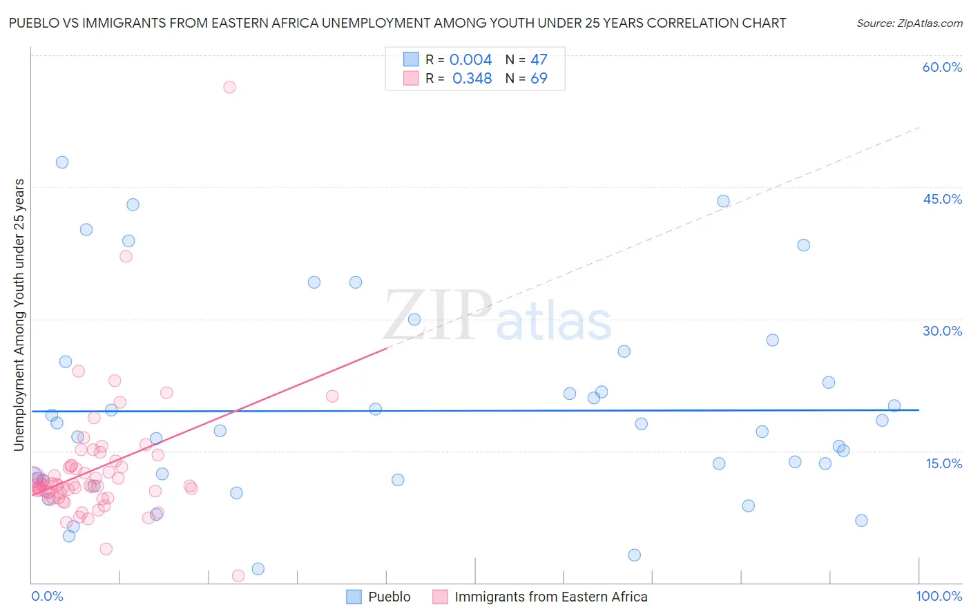 Pueblo vs Immigrants from Eastern Africa Unemployment Among Youth under 25 years