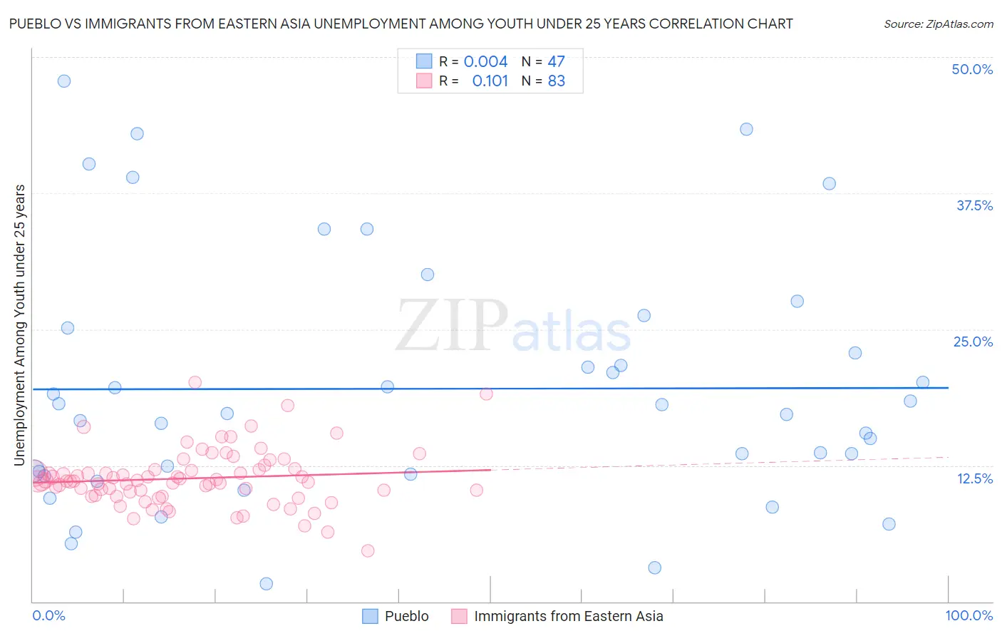 Pueblo vs Immigrants from Eastern Asia Unemployment Among Youth under 25 years