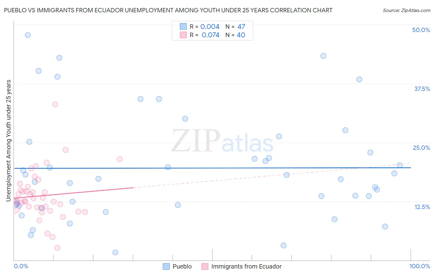 Pueblo vs Immigrants from Ecuador Unemployment Among Youth under 25 years