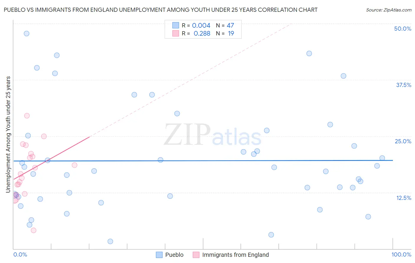 Pueblo vs Immigrants from England Unemployment Among Youth under 25 years