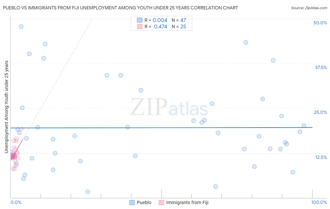 Pueblo vs Immigrants from Fiji Unemployment Among Youth under 25 years