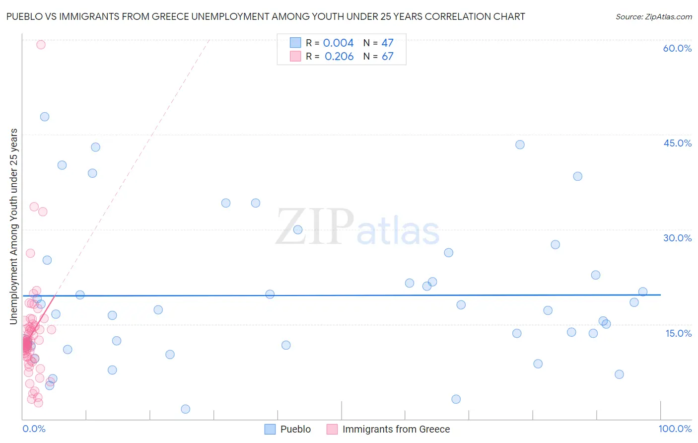 Pueblo vs Immigrants from Greece Unemployment Among Youth under 25 years