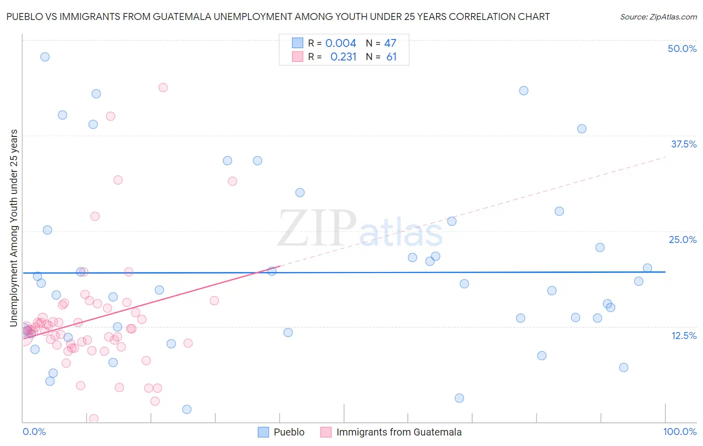 Pueblo vs Immigrants from Guatemala Unemployment Among Youth under 25 years