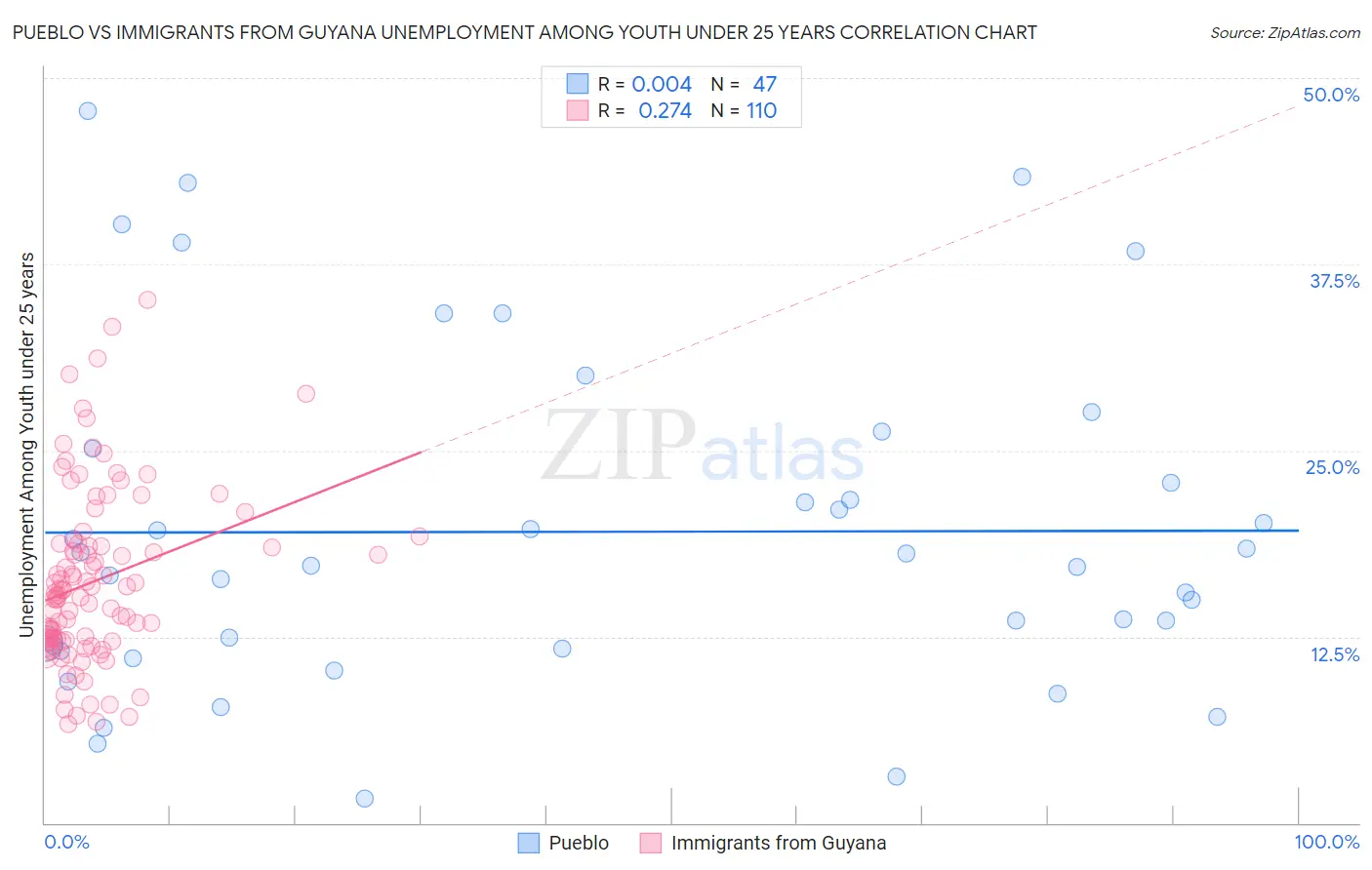 Pueblo vs Immigrants from Guyana Unemployment Among Youth under 25 years