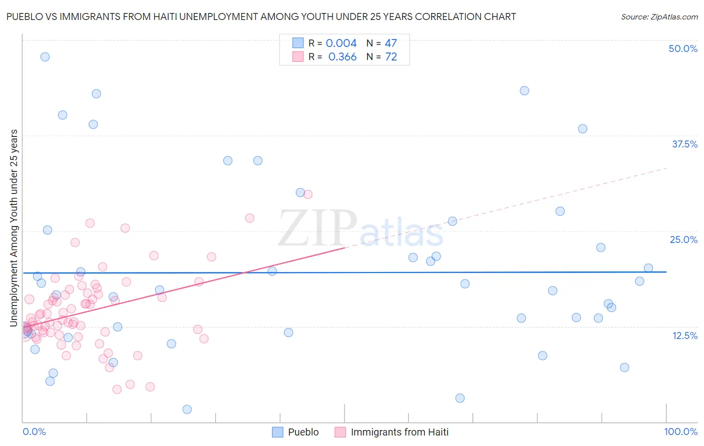 Pueblo vs Immigrants from Haiti Unemployment Among Youth under 25 years