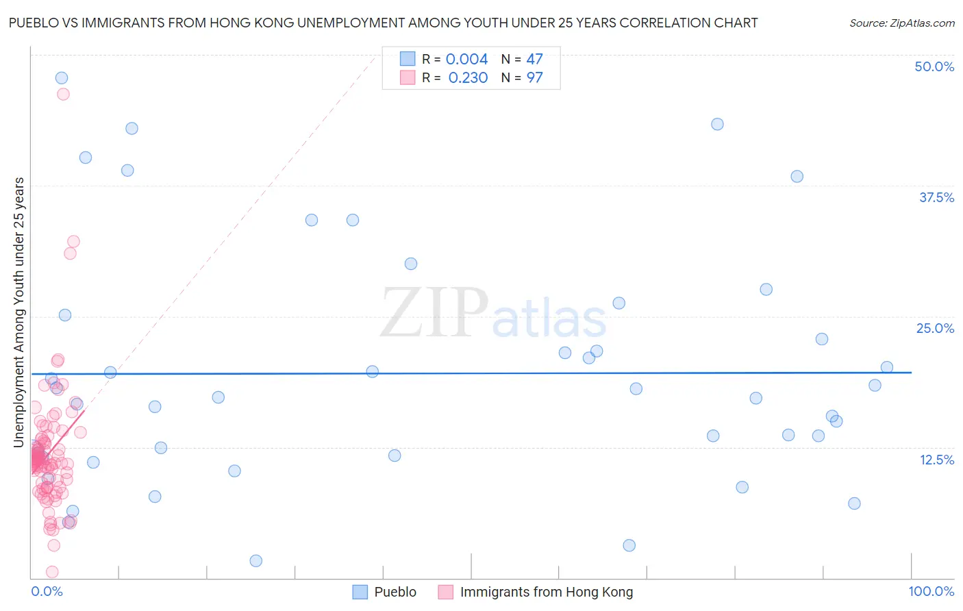 Pueblo vs Immigrants from Hong Kong Unemployment Among Youth under 25 years