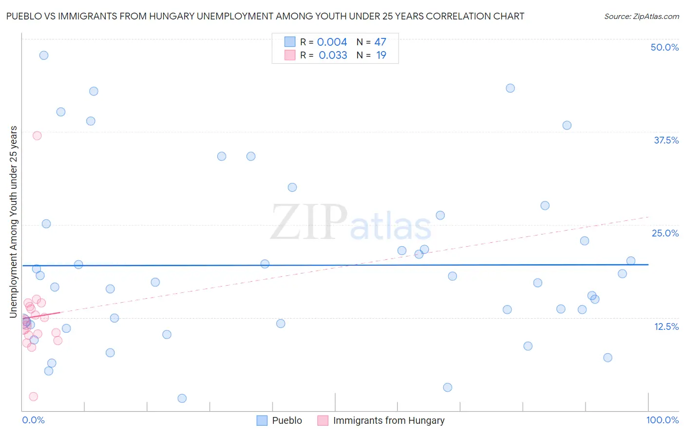 Pueblo vs Immigrants from Hungary Unemployment Among Youth under 25 years