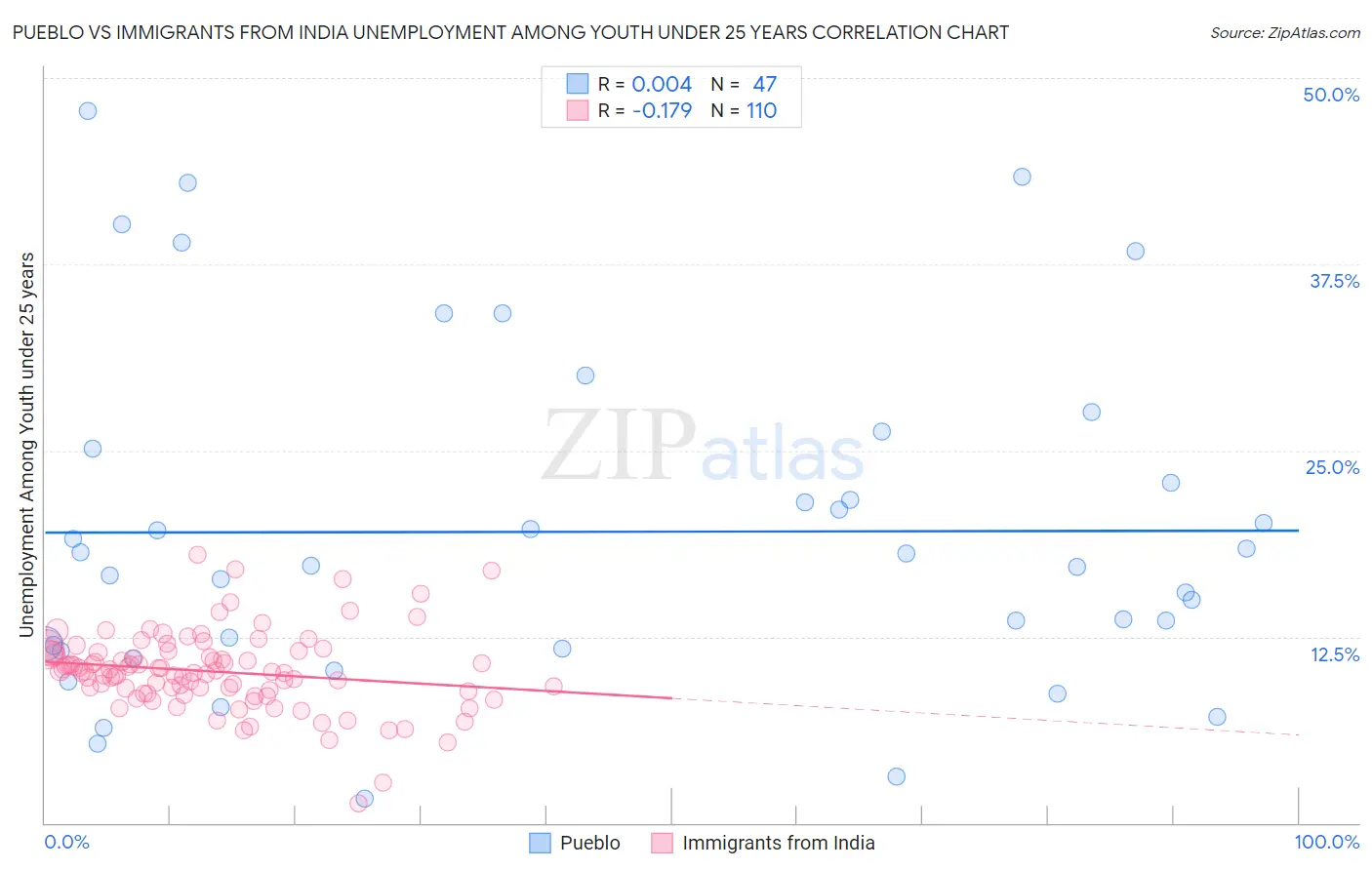 Pueblo vs Immigrants from India Unemployment Among Youth under 25 years