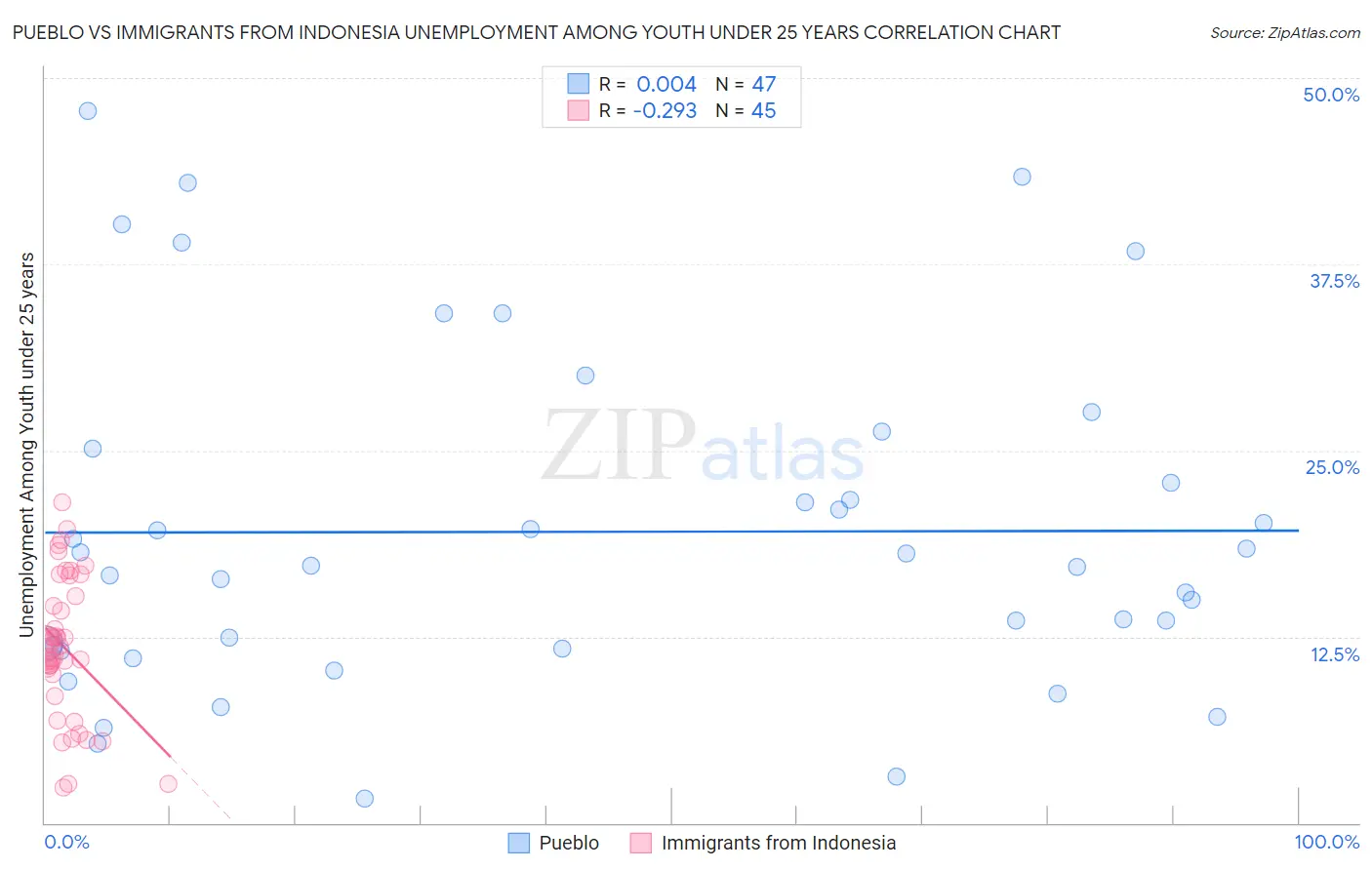 Pueblo vs Immigrants from Indonesia Unemployment Among Youth under 25 years