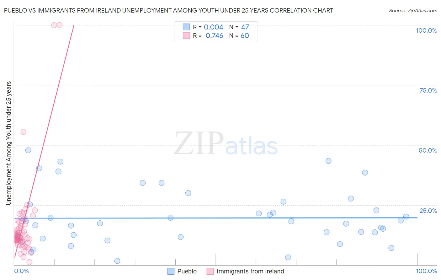 Pueblo vs Immigrants from Ireland Unemployment Among Youth under 25 years