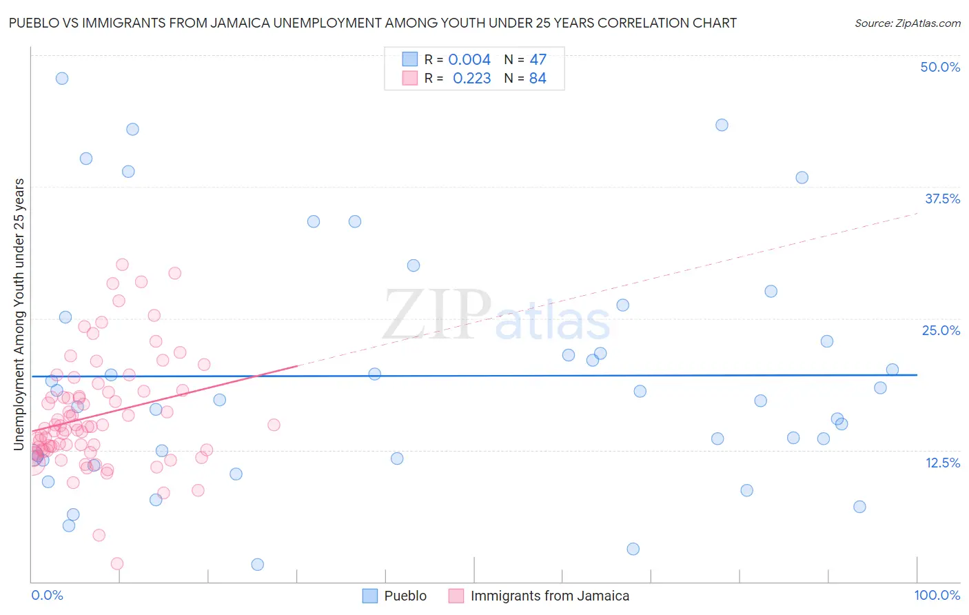 Pueblo vs Immigrants from Jamaica Unemployment Among Youth under 25 years