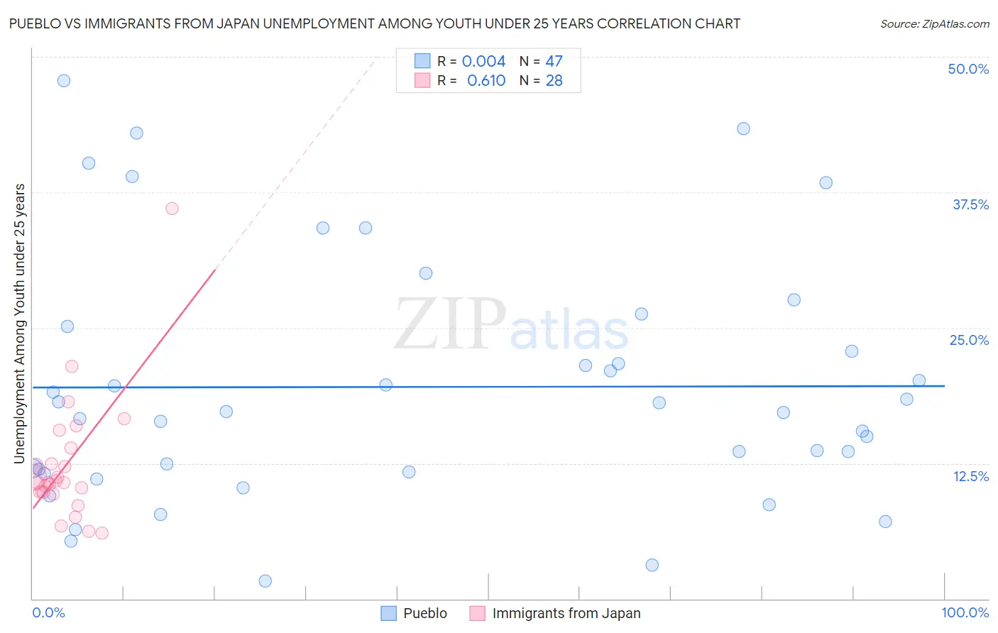 Pueblo vs Immigrants from Japan Unemployment Among Youth under 25 years